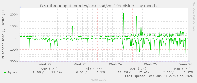 Disk throughput for /dev/local-ssd/vm-109-disk-3