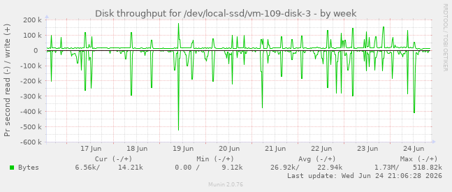 Disk throughput for /dev/local-ssd/vm-109-disk-3