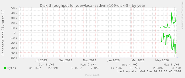 Disk throughput for /dev/local-ssd/vm-109-disk-3
