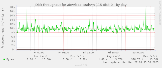 Disk throughput for /dev/local-ssd/vm-115-disk-0