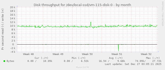Disk throughput for /dev/local-ssd/vm-115-disk-0