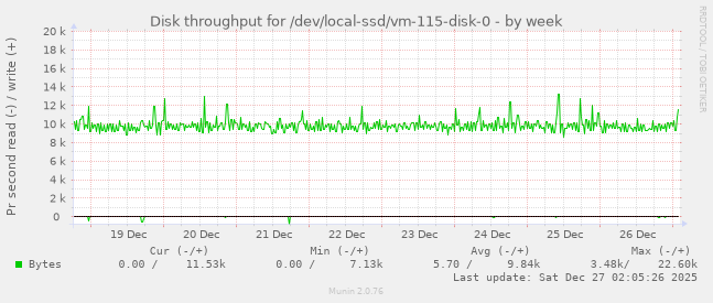 Disk throughput for /dev/local-ssd/vm-115-disk-0