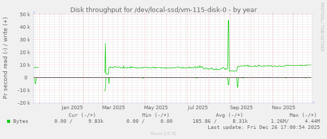 Disk throughput for /dev/local-ssd/vm-115-disk-0