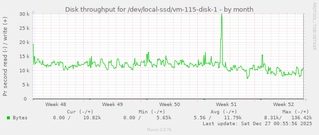 Disk throughput for /dev/local-ssd/vm-115-disk-1