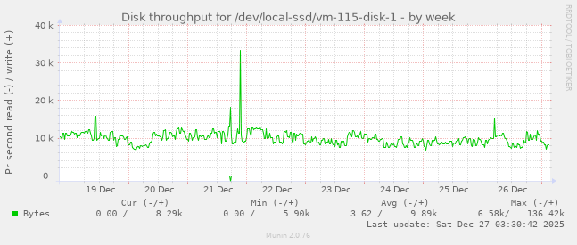 Disk throughput for /dev/local-ssd/vm-115-disk-1