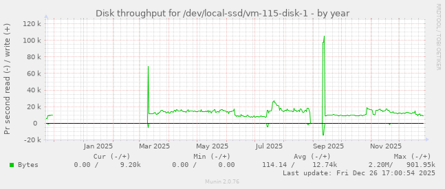 Disk throughput for /dev/local-ssd/vm-115-disk-1