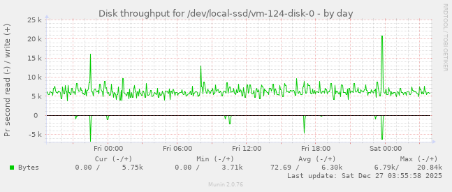 Disk throughput for /dev/local-ssd/vm-124-disk-0