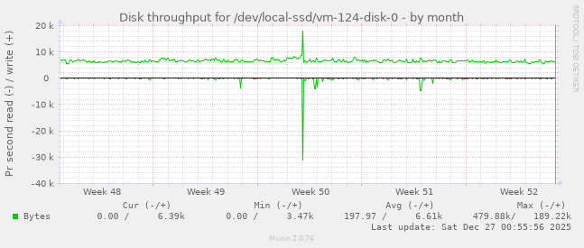 Disk throughput for /dev/local-ssd/vm-124-disk-0