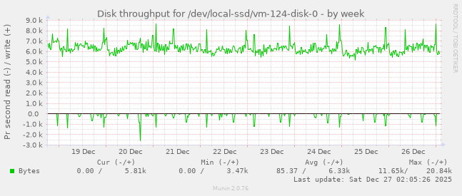 Disk throughput for /dev/local-ssd/vm-124-disk-0