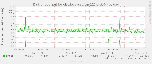 Disk throughput for /dev/local-ssd/vm-125-disk-0