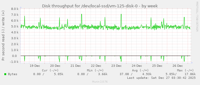 Disk throughput for /dev/local-ssd/vm-125-disk-0
