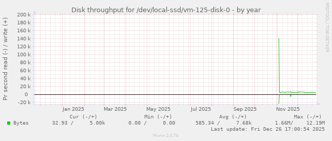 Disk throughput for /dev/local-ssd/vm-125-disk-0