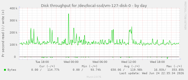 Disk throughput for /dev/local-ssd/vm-127-disk-0