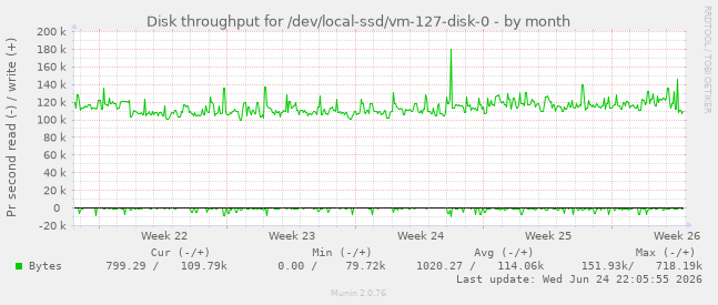 Disk throughput for /dev/local-ssd/vm-127-disk-0