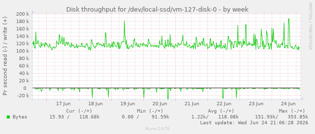 Disk throughput for /dev/local-ssd/vm-127-disk-0