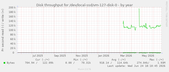 Disk throughput for /dev/local-ssd/vm-127-disk-0