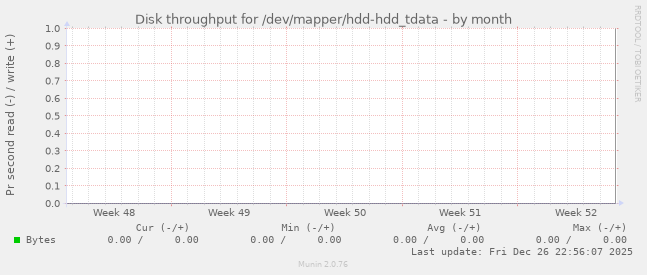 Disk throughput for /dev/mapper/hdd-hdd_tdata