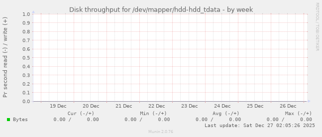 Disk throughput for /dev/mapper/hdd-hdd_tdata