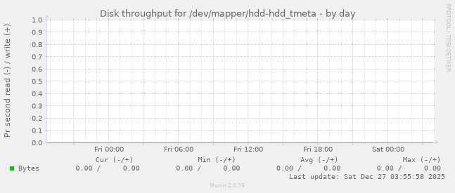 Disk throughput for /dev/mapper/hdd-hdd_tmeta