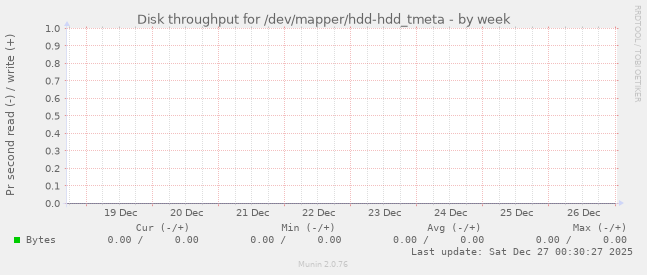Disk throughput for /dev/mapper/hdd-hdd_tmeta