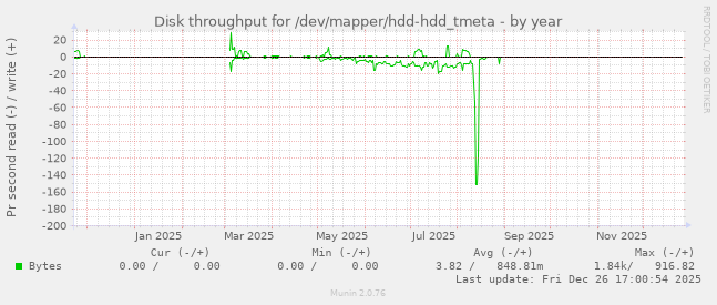 Disk throughput for /dev/mapper/hdd-hdd_tmeta