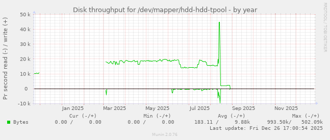 Disk throughput for /dev/mapper/hdd-hdd-tpool