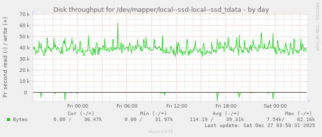 Disk throughput for /dev/mapper/local--ssd-local--ssd_tdata