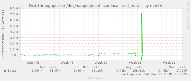 Disk throughput for /dev/mapper/local--ssd-local--ssd_tdata