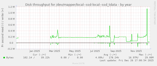 Disk throughput for /dev/mapper/local--ssd-local--ssd_tdata