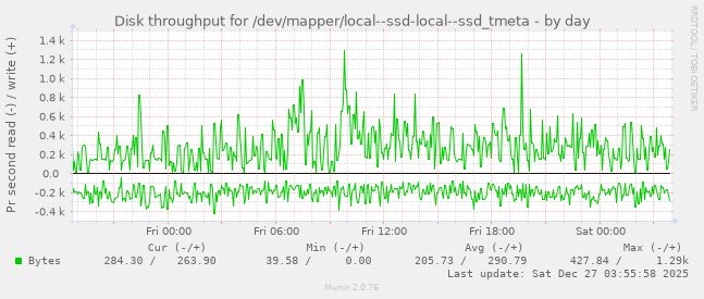Disk throughput for /dev/mapper/local--ssd-local--ssd_tmeta