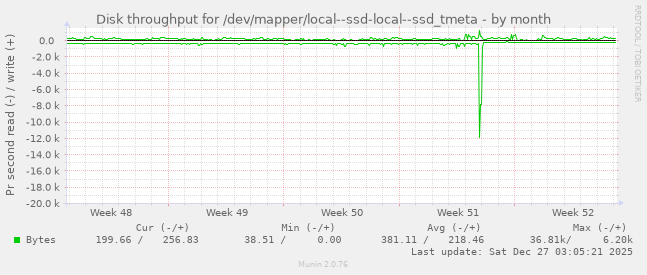 Disk throughput for /dev/mapper/local--ssd-local--ssd_tmeta