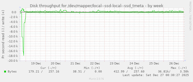 Disk throughput for /dev/mapper/local--ssd-local--ssd_tmeta