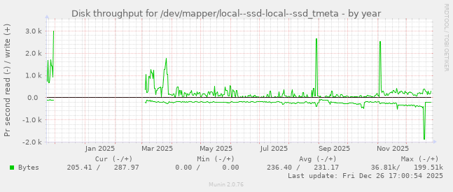 Disk throughput for /dev/mapper/local--ssd-local--ssd_tmeta