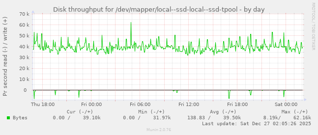 Disk throughput for /dev/mapper/local--ssd-local--ssd-tpool