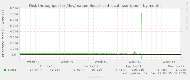 Disk throughput for /dev/mapper/local--ssd-local--ssd-tpool