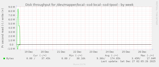 Disk throughput for /dev/mapper/local--ssd-local--ssd-tpool