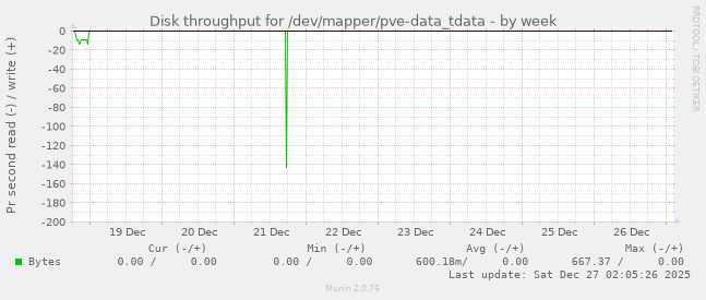 Disk throughput for /dev/mapper/pve-data_tdata