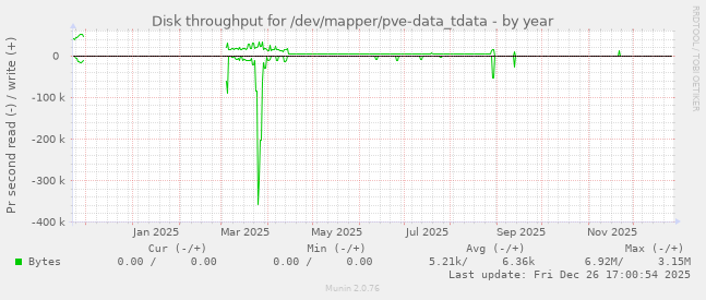 Disk throughput for /dev/mapper/pve-data_tdata