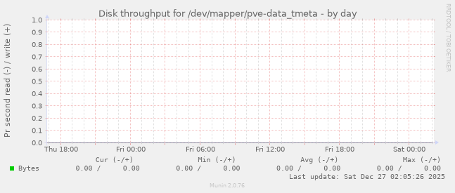 Disk throughput for /dev/mapper/pve-data_tmeta
