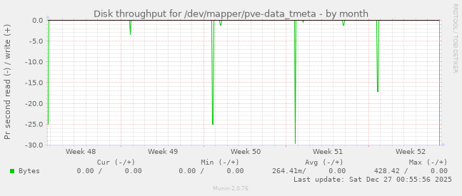 Disk throughput for /dev/mapper/pve-data_tmeta