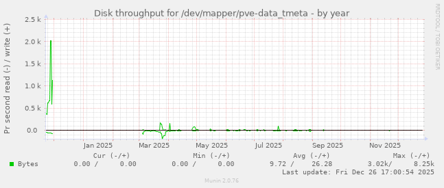 Disk throughput for /dev/mapper/pve-data_tmeta