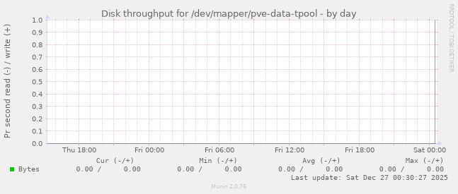 Disk throughput for /dev/mapper/pve-data-tpool