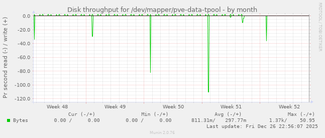 Disk throughput for /dev/mapper/pve-data-tpool