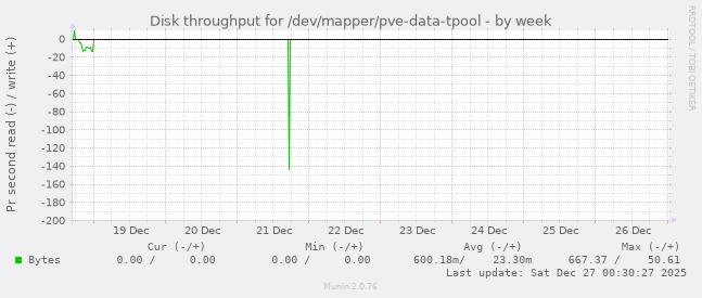 Disk throughput for /dev/mapper/pve-data-tpool