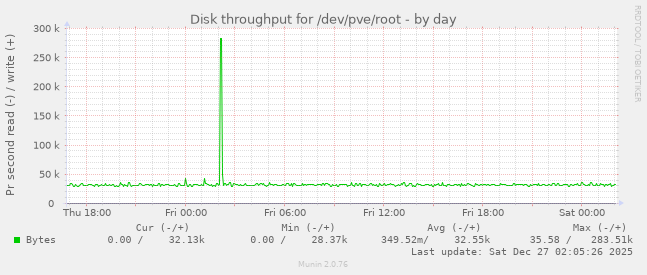 Disk throughput for /dev/pve/root