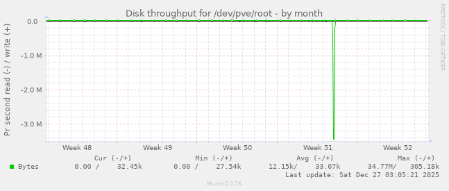 Disk throughput for /dev/pve/root