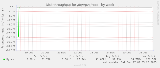 Disk throughput for /dev/pve/root