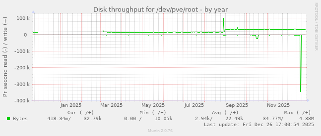 Disk throughput for /dev/pve/root