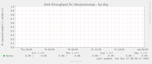 Disk throughput for /dev/pve/swap