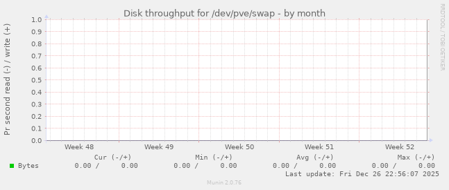 Disk throughput for /dev/pve/swap